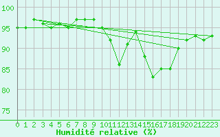 Courbe de l'humidit relative pour Prads-Haute-Blone (04)