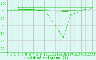 Courbe de l'humidit relative pour Bridel (Lu)