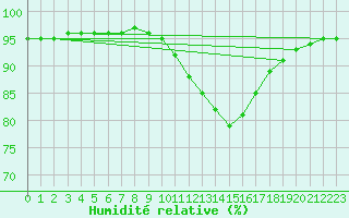 Courbe de l'humidit relative pour Grasque (13)