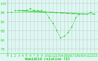 Courbe de l'humidit relative pour Baye (51)