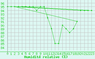 Courbe de l'humidit relative pour Woluwe-Saint-Pierre (Be)