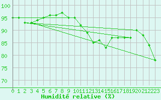 Courbe de l'humidit relative pour Rochefort Saint-Agnant (17)