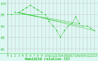Courbe de l'humidit relative pour Kufstein