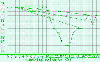 Courbe de l'humidit relative pour Haegen (67)