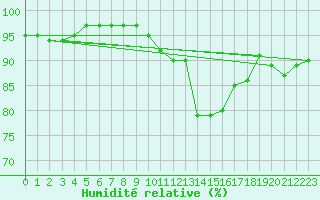 Courbe de l'humidit relative pour Saint-Mdard-d'Aunis (17)