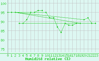 Courbe de l'humidit relative pour San Vicente de la Barquera
