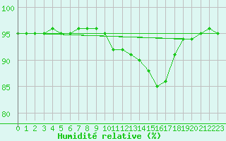 Courbe de l'humidit relative pour Valence d'Agen (82)
