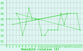 Courbe de l'humidit relative pour Helsinki Kaisaniemi