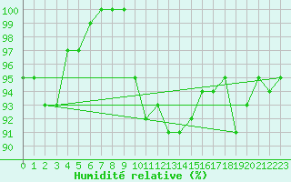 Courbe de l'humidit relative pour Wynau