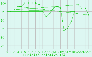 Courbe de l'humidit relative pour Voru
