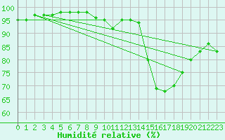 Courbe de l'humidit relative pour Saint-Germain-le-Guillaume (53)