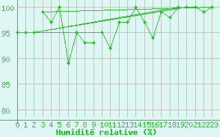 Courbe de l'humidit relative pour Piz Martegnas