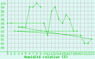 Courbe de l'humidit relative pour Engelberg