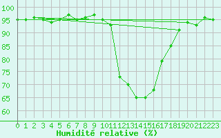 Courbe de l'humidit relative pour Isle-sur-la-Sorgue (84)