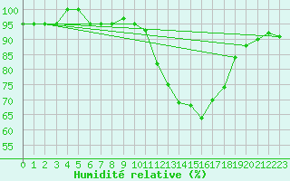 Courbe de l'humidit relative pour Pobra de Trives, San Mamede