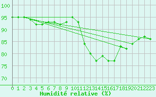 Courbe de l'humidit relative pour Biache-Saint-Vaast (62)