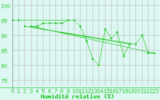 Courbe de l'humidit relative pour Poitiers (86)