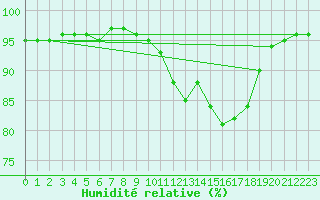 Courbe de l'humidit relative pour Leign-les-Bois (86)