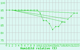 Courbe de l'humidit relative pour Guret (23)