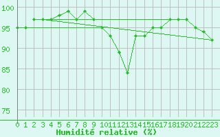 Courbe de l'humidit relative pour Connerr (72)