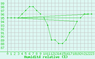Courbe de l'humidit relative pour Charleville-Mzires / Mohon (08)