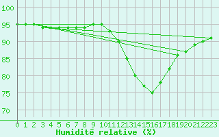 Courbe de l'humidit relative pour Aytr-Plage (17)