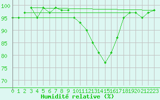 Courbe de l'humidit relative pour Le Luc (83)