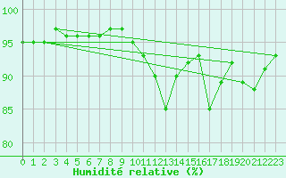 Courbe de l'humidit relative pour Millau (12)