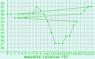 Courbe de l'humidit relative pour Tauxigny (37)