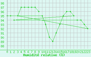 Courbe de l'humidit relative pour Bad Hersfeld