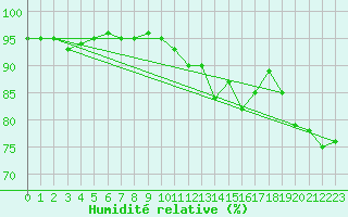 Courbe de l'humidit relative pour Verneuil (78)