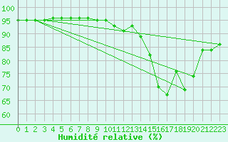 Courbe de l'humidit relative pour La Baeza (Esp)
