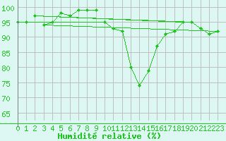 Courbe de l'humidit relative pour Bedford