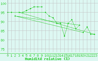 Courbe de l'humidit relative pour Troyes (10)