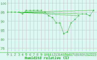 Courbe de l'humidit relative pour Arbent (01)