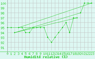 Courbe de l'humidit relative pour Zwerndorf-Marchegg