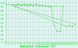 Courbe de l'humidit relative pour Grand Saint Bernard (Sw)
