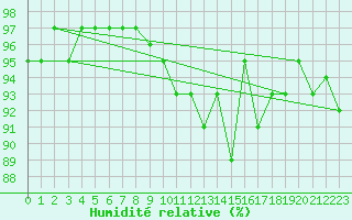 Courbe de l'humidit relative pour Loftus Samos