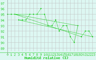 Courbe de l'humidit relative pour Liefrange (Lu)