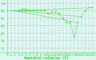 Courbe de l'humidit relative pour Spadeadam