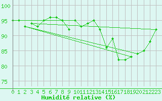 Courbe de l'humidit relative pour Nris-les-Bains (03)