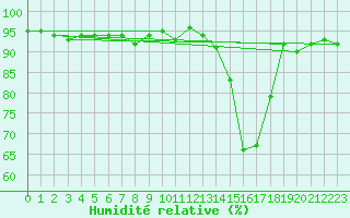 Courbe de l'humidit relative pour Biarritz (64)