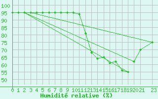 Courbe de l'humidit relative pour Piripiri