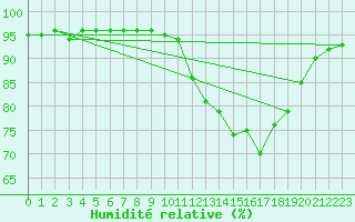 Courbe de l'humidit relative pour Kernascleden (56)