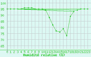Courbe de l'humidit relative pour Bulson (08)