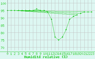 Courbe de l'humidit relative pour Baye (51)