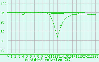 Courbe de l'humidit relative pour Juupajoki Hyytiala