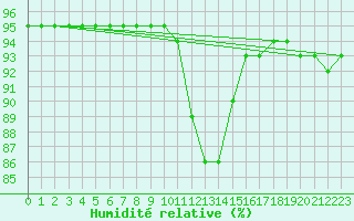Courbe de l'humidit relative pour Honefoss Hoyby