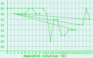 Courbe de l'humidit relative pour Vitigudino