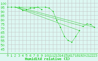 Courbe de l'humidit relative pour Gurande (44)